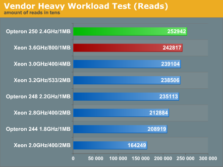 Vendor Heavy Workload Test (Reads)